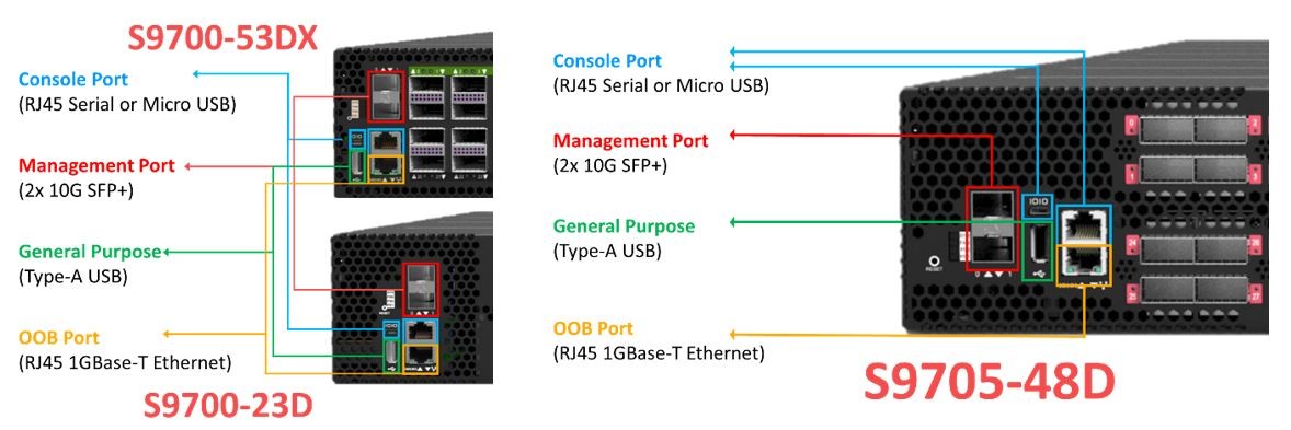 UfiSpace core router management ports introduction