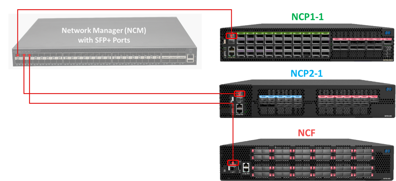 UfiSpace Core Router connect to Network Manager