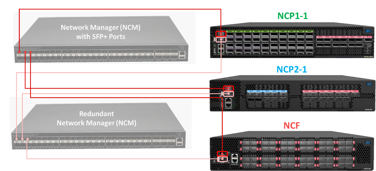 UfiSpace Core Router with Redundant Network Manager