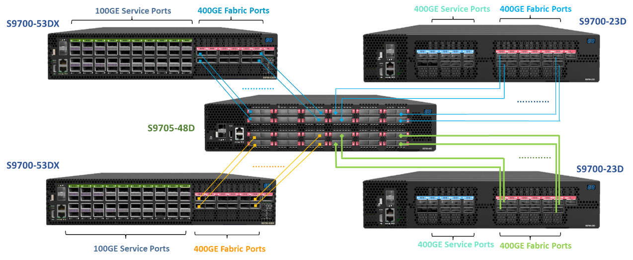 How to build UfiSpace DDC small cluster