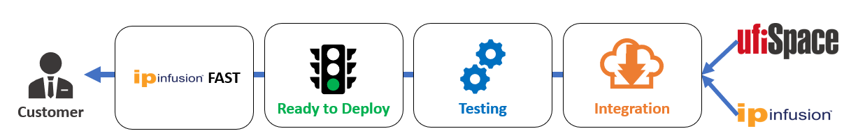 ipinfusion fast turnkey network solution flow