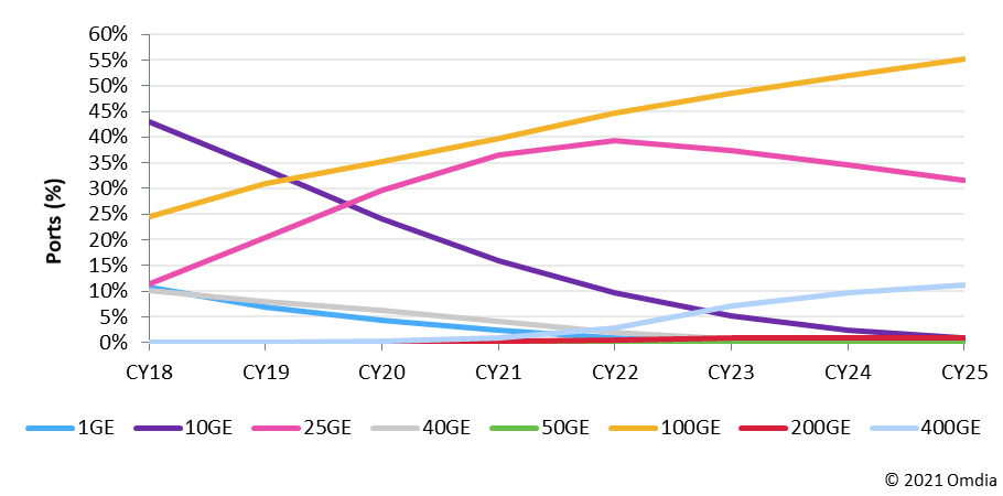 Omdia projected port speed shipment trend