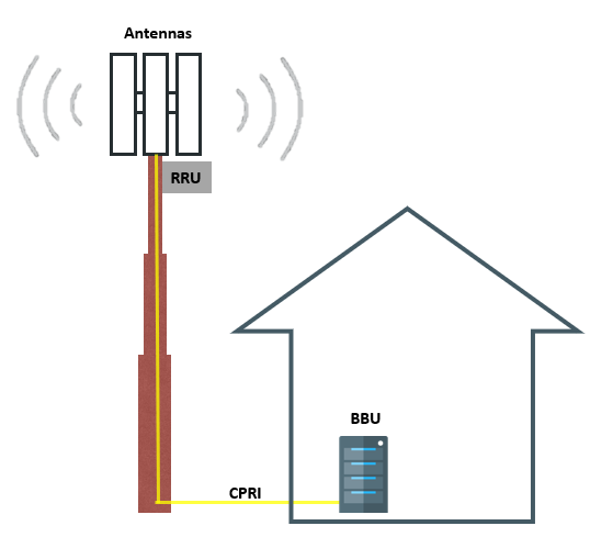 Telecom base station components
