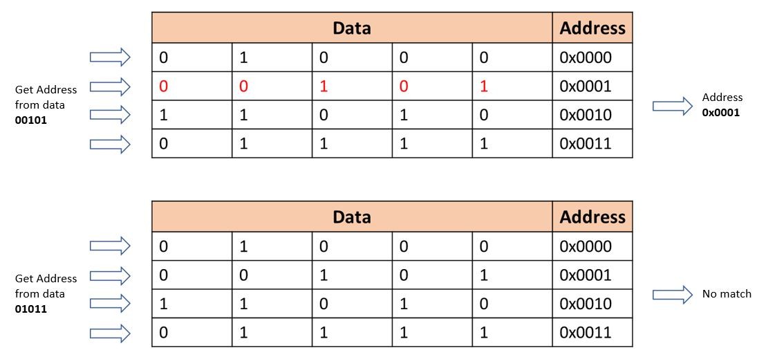 BCAM Lookup Table