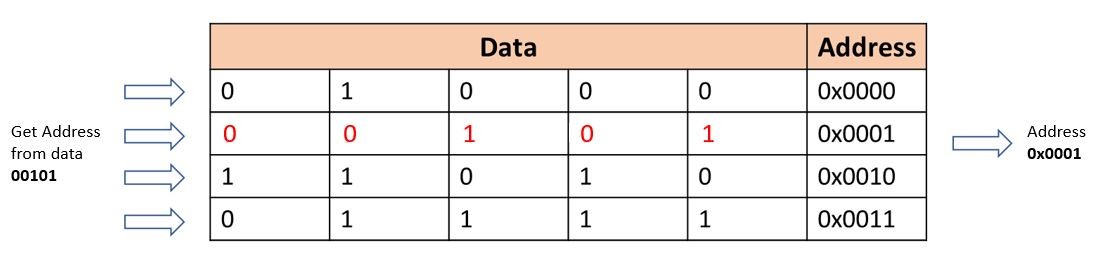 CAM Lookup Table