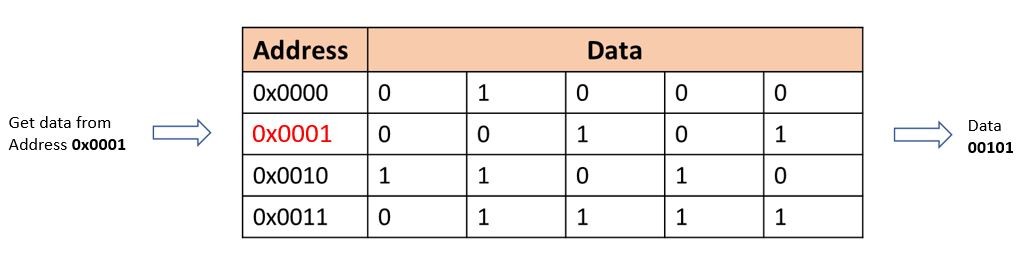 RAM Lookup Table