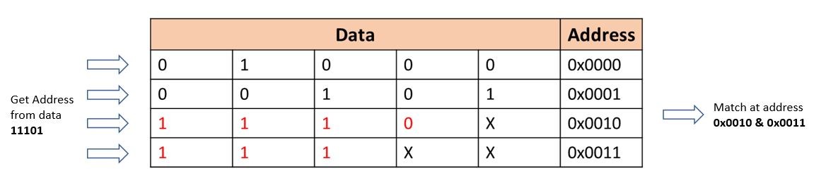 TCAM Lookup Table