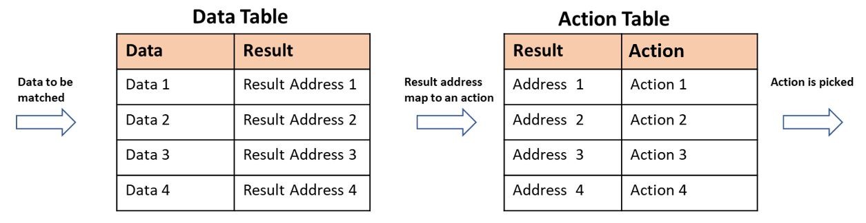 TCAM Lookup Table Process