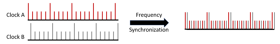 What is Frequency Synchronization
