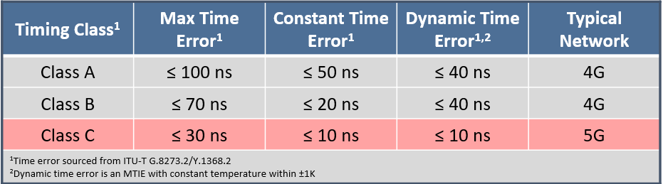 5G Timing Requirement Comparison