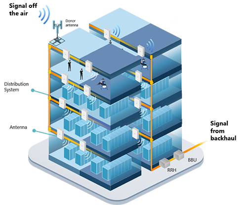 Wireless Coverage Solutions Blog