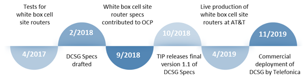 DCSG development timeline