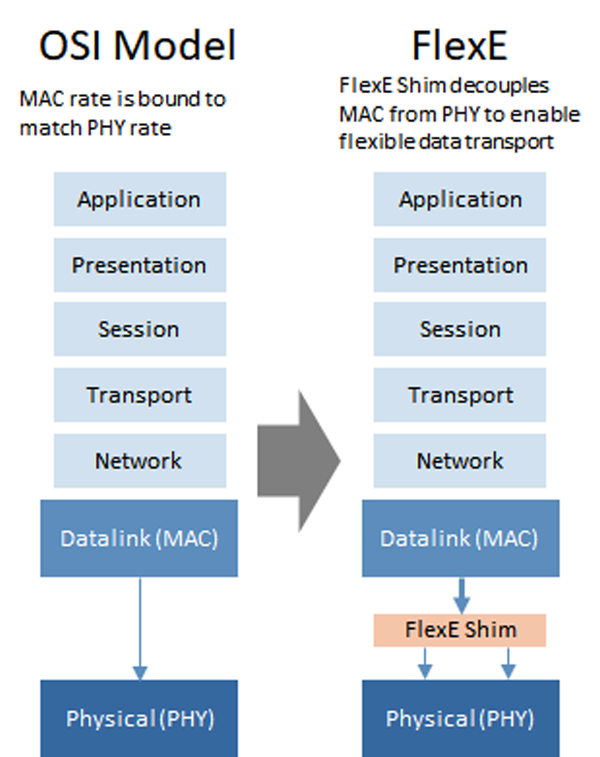 FlexE Shim to enable flexible data transport