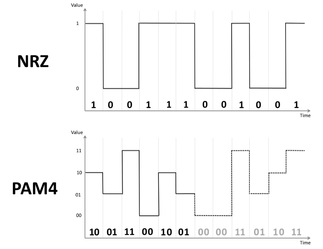 PAM4 vs NRZ optics