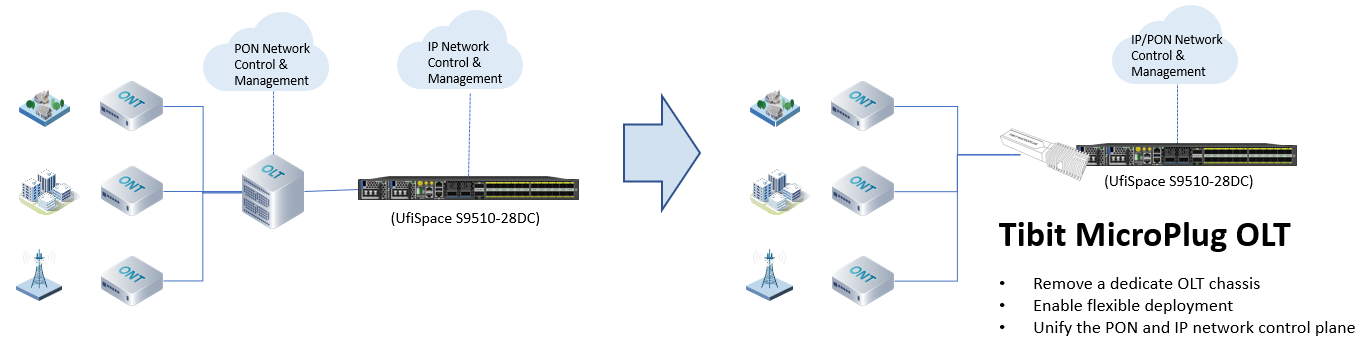 Tibit microplug olt