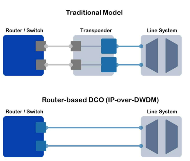 Traditional DWDM vs IPoDWDM